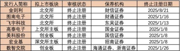 粤友配资 年内7家公司IPO过会后终止注册，“临门一脚”之际“折戟”为哪般？